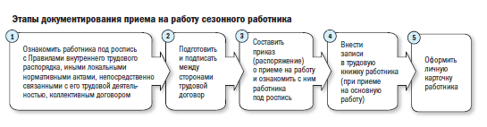 Регламент договорной работы: этапы подготовки договора